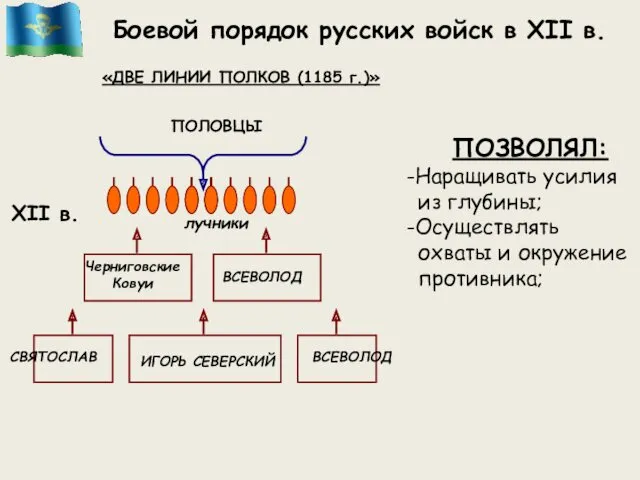 Боевой порядок русских войск в XII в. 17