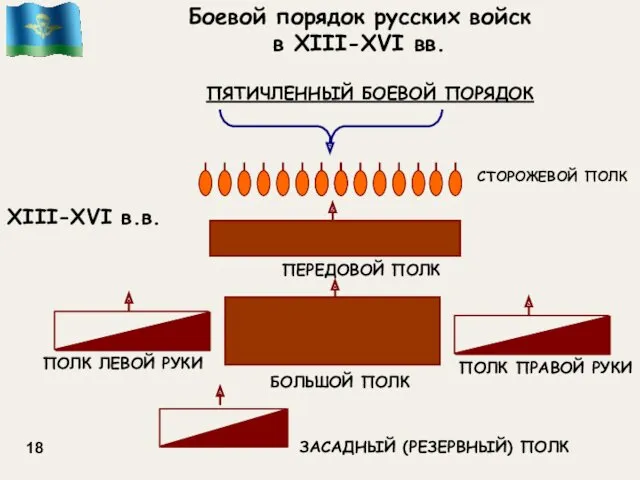 Боевой порядок русских войск в XIII-XVI вв. 18