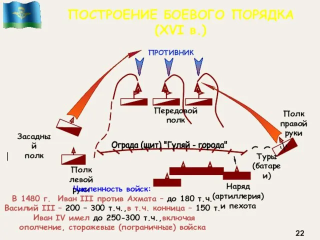 ПОСТРОЕНИЕ БОЕВОГО ПОРЯДКА (XVI в.) 22