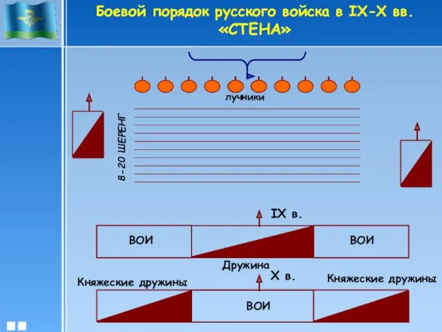 Боевой порядок русского войска в IX-Х вв. «СТЕНА» 10