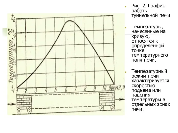 Рис. 2. График работы туннельной печи Температуры, нанесенные на кривую,