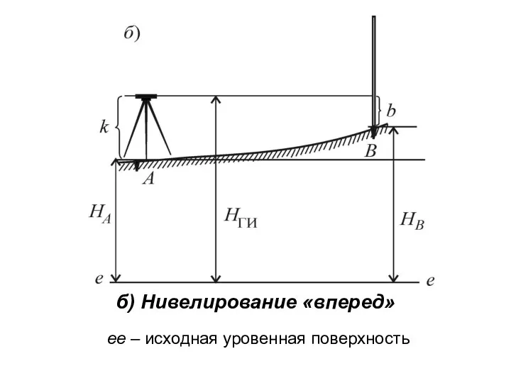 б) Нивелирование «вперед» ee – исходная уровенная поверхность