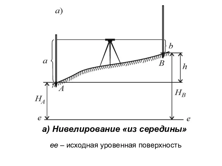 а) Нивелирование «из середины» ee – исходная уровенная поверхность