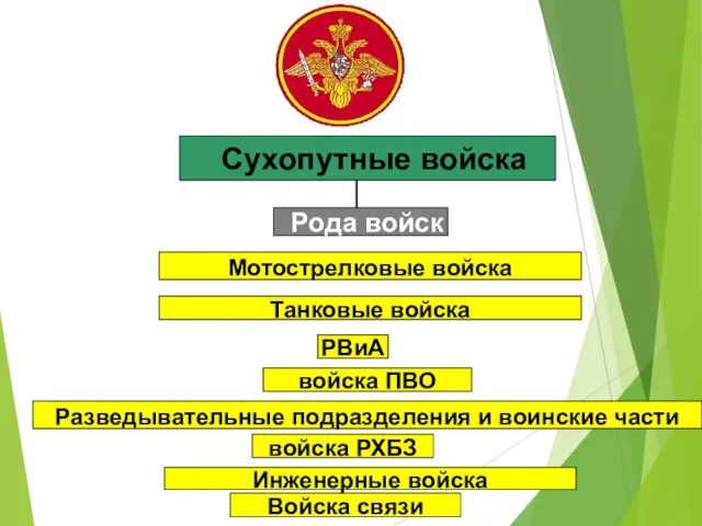 Сухопутные войска Мотострелковые войска Танковые войска РВиА войска ПВО Разведывательные