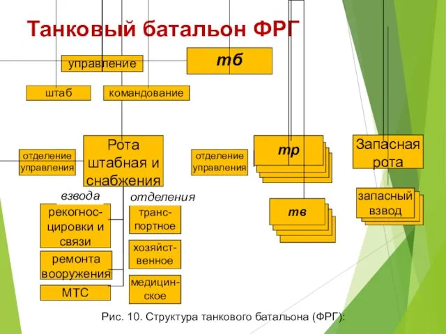 Танковый батальон ФРГ Рис. 10. Структура танкового батальона (ФРГ):