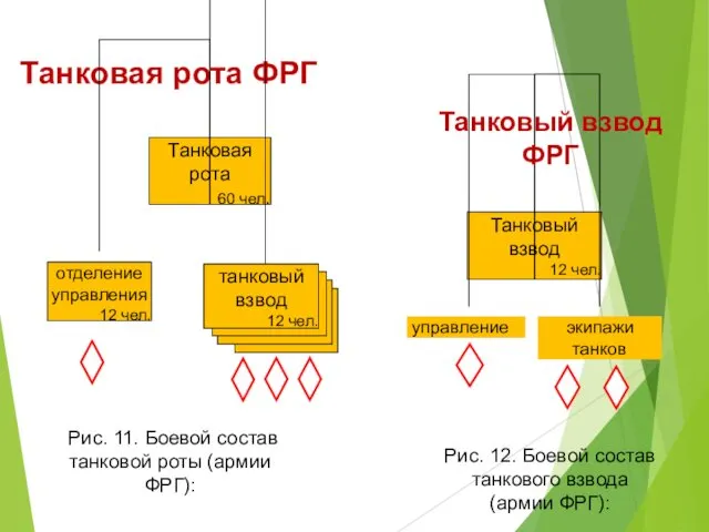 Танковая рота ФРГ Рис. 12. Боевой состав танкового взвода (армии