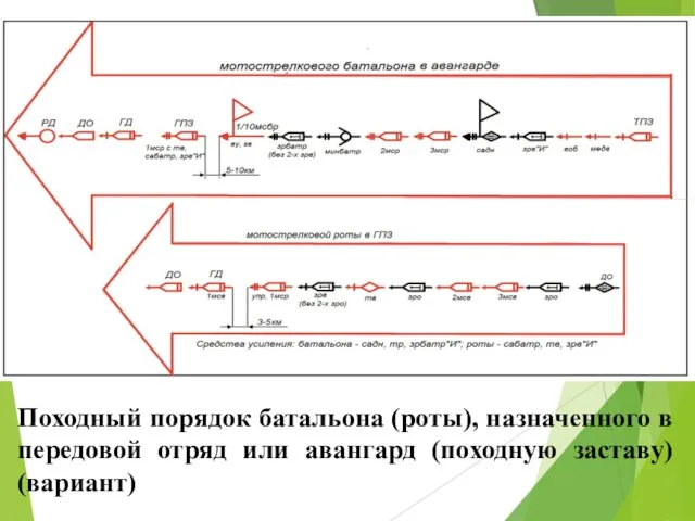 Походный порядок батальона (роты), назначенного в передовой отряд или авангард (походную заставу) (вариант)