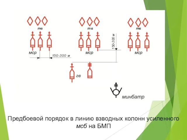 Предбоевой порядок в линию взводных колонн усиленного мсб на БМП