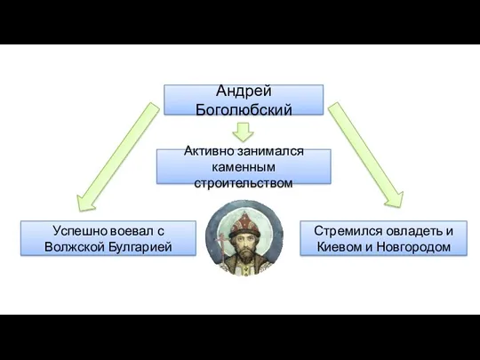 Андрей Боголюбский Успешно воевал с Волжской Булгарией Стремился овладеть и Киевом и Новгородом