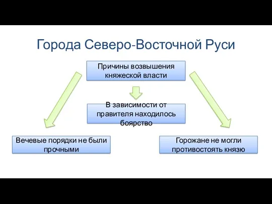 Города Северо-Восточной Руси Вечевые порядки не были прочными Горожане не