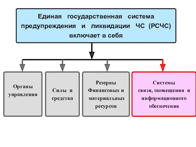 Единая государственная система предупреждения и ликвидации ЧС (РСЧС) включает в