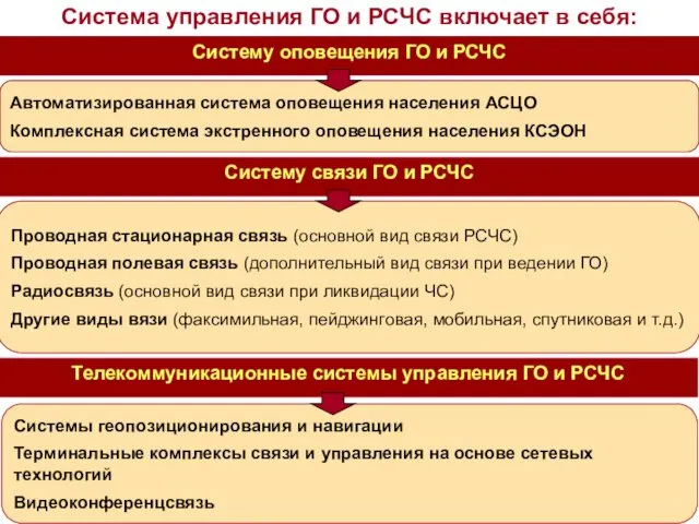 Система управления ГО и РСЧС включает в себя: Систему оповещения ГО и РСЧС