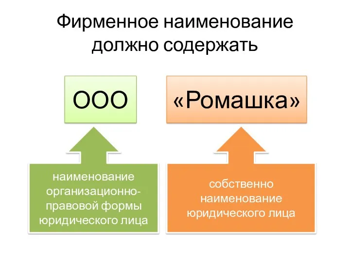 Фирменное наименование должно содержать ООО «Ромашка» наименование организационно-правовой формы юридического лица собственно наименование юридического лица