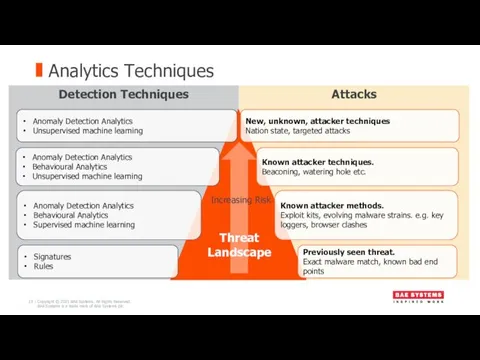 Analytics Techniques Attacks Detection Techniques Anomaly Detection Analytics Unsupervised machine