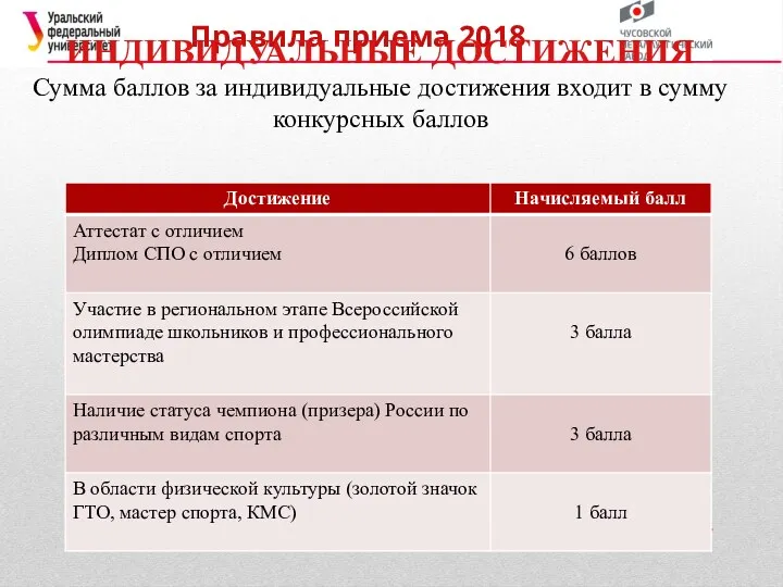 Правила приема 2018 ИНДИВИДУАЛЬНЫЕ ДОСТИЖЕНИЯ Сумма баллов за индивидуальные достижения входит в сумму конкурсных баллов