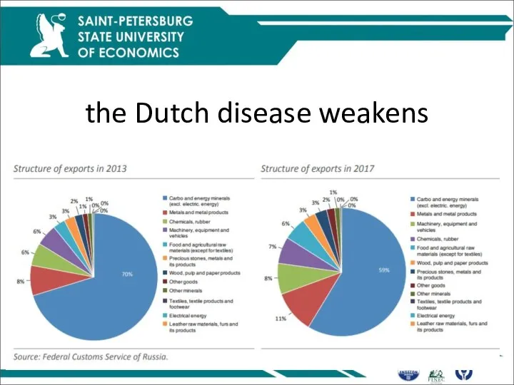 the Dutch disease weakens