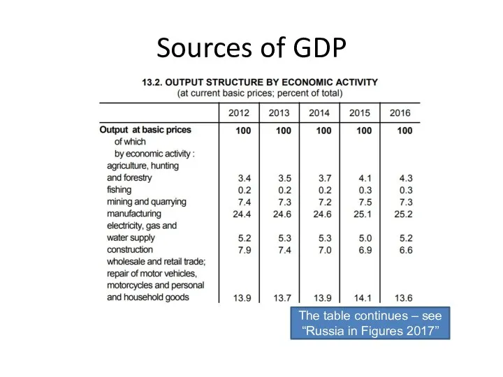 Sources of GDP The table continues – see “Russia in Figures 2017”