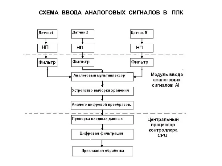 СХЕМА ВВОДА АНАЛОГОВЫХ СИГНАЛОВ В ПЛК