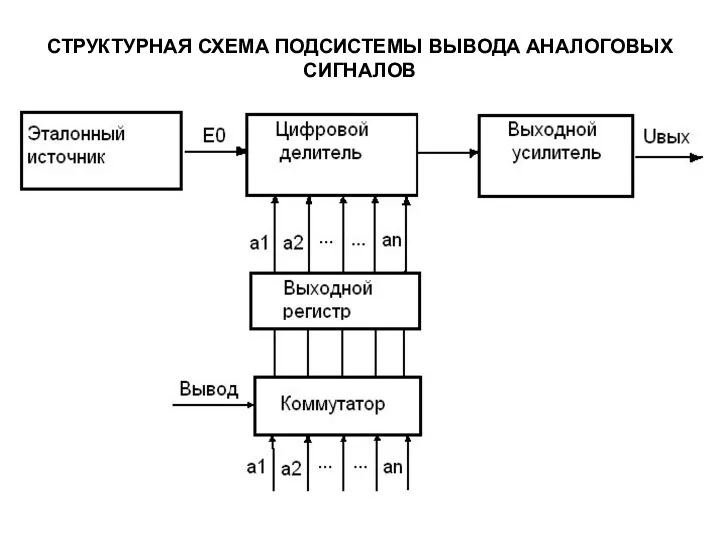 СТРУКТУРНАЯ СХЕМА ПОДСИСТЕМЫ ВЫВОДА АНАЛОГОВЫХ СИГНАЛОВ