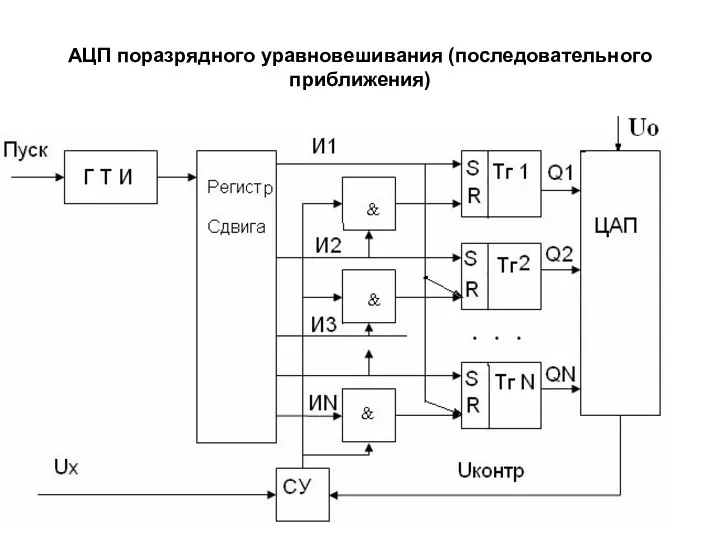 АЦП поразрядного уравновешивания (последовательного приближения)