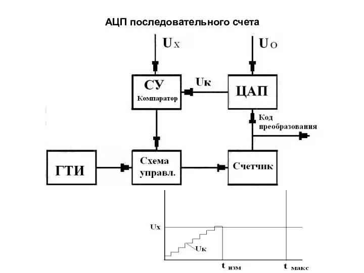 АЦП последовательного счета