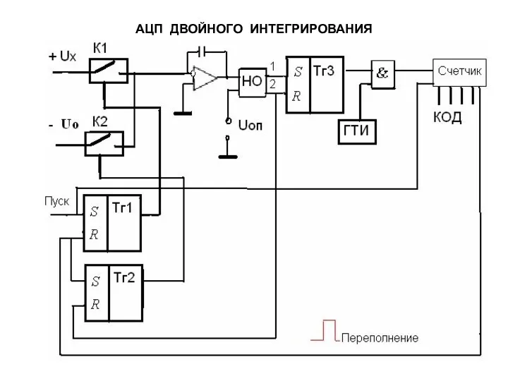 АЦП ДВОЙНОГО ИНТЕГРИРОВАНИЯ