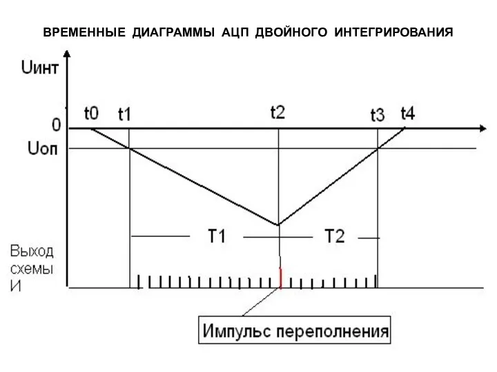 ВРЕМЕННЫЕ ДИАГРАММЫ АЦП ДВОЙНОГО ИНТЕГРИРОВАНИЯ