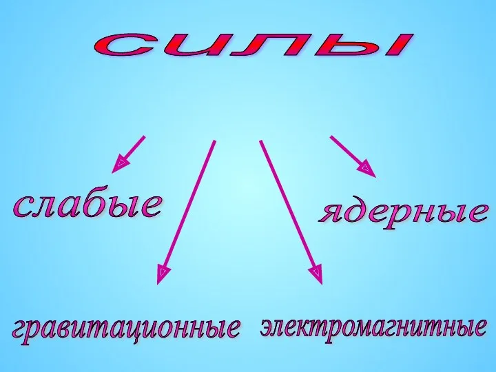 силы ( взаимодействия ) в природе гравитационные ядерные слабые электромагнитные