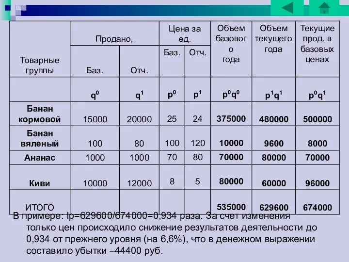 В примере: Ip=629600/674000=0,934 раза. За счет изменения только цен происходило