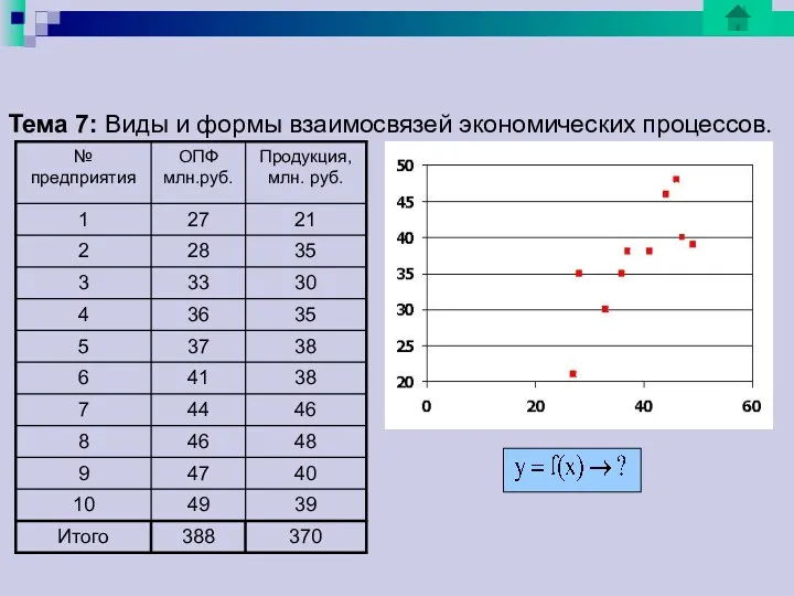 Тема 7: Виды и формы взаимосвязей экономических процессов.