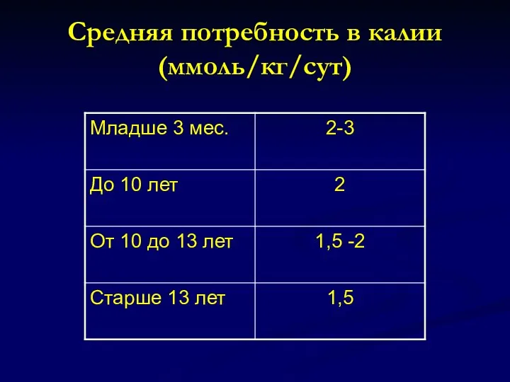 Средняя потребность в калии (ммоль/кг/сут)