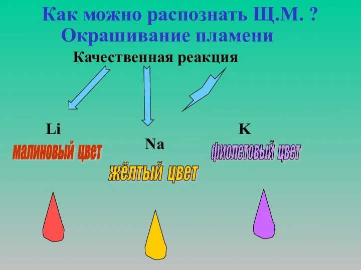 Как можно распознать Щ.М. ? Окрашивание пламени Качественная реакция Li