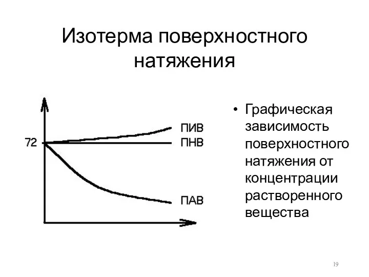 Изотерма поверхностного натяжения Графическая зависимость поверхностного натяжения от концентрации растворенного вещества