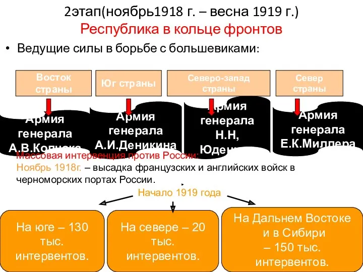 2этап(ноябрь1918 г. – весна 1919 г.) Республика в кольце фронтов Ведущие силы в