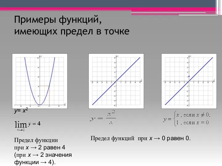 Примеры функций, имеющих предел в точке у= x2 Предел функции