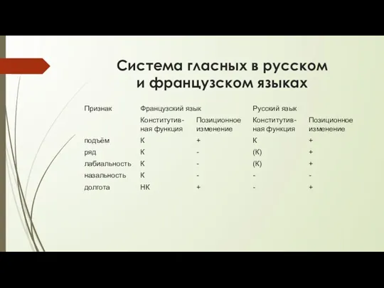 Система гласных в русском и французском языках