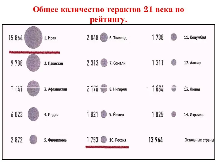 Общее количество терактов 21 века по рейтингу.