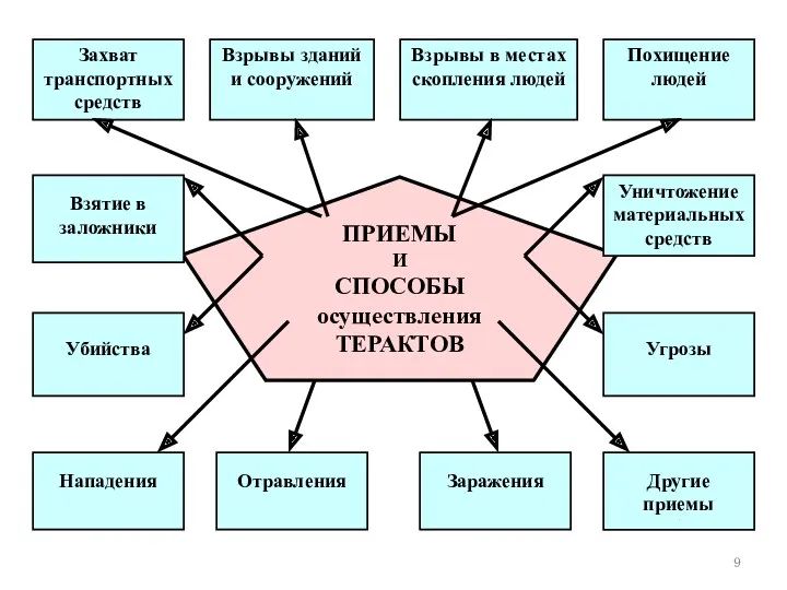 ПРИЕМЫ И СПОСОБЫ осуществления ТЕРАКТОВ Захват транспортных средств Взрывы зданий