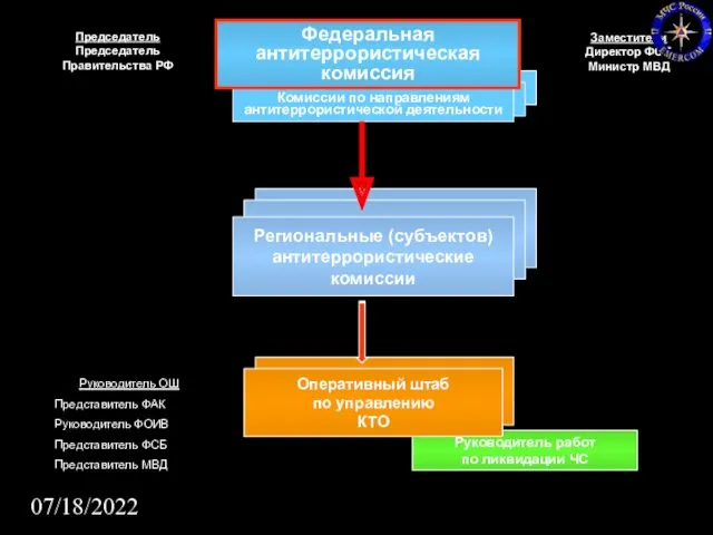 07/18/2022 Руководитель работ по ликвидации ЧС Комиссии по направлениям антитеррористической