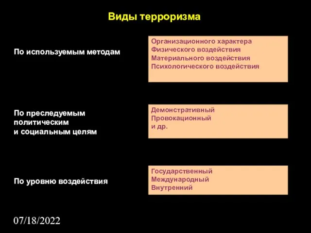 07/18/2022 Виды терроризма По используемым методам По преследуемым политическим и социальным целям По