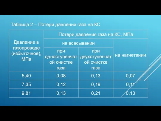 Таблица 2 – Потери давления газа на КС