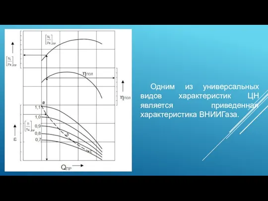 Одним из универсальных видов характеристик ЦН является приведенная характеристика ВНИИГаза.