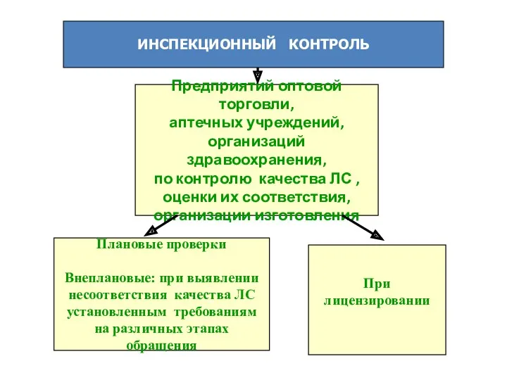 ИНСПЕКЦИОННЫЙ КОНТРОЛЬ Предприятий оптовой торговли, аптечных учреждений, организаций здравоохранения, по