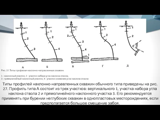 Типы профилей наклонно-направленных скважин обычного типа приведены на рис. 27.