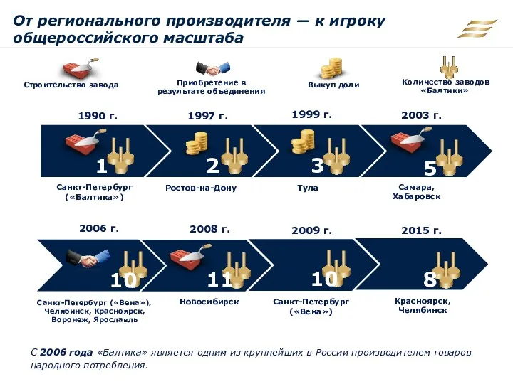 От регионального производителя ― к игроку общероссийского масштаба С 2006