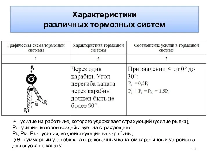 Характеристики различных тормозных систем P1 - усилие на работнике, которого