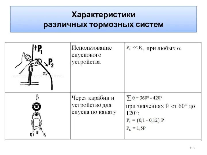 Характеристики различных тормозных систем