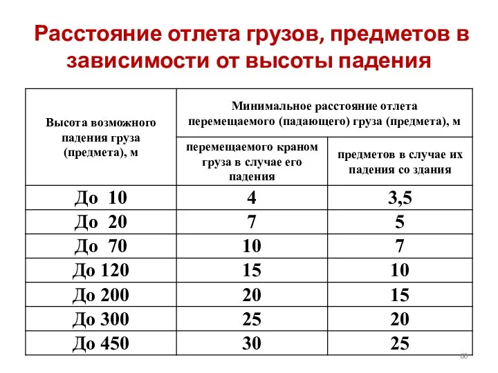 Расстояние отлета грузов, предметов в зависимости от высоты падения