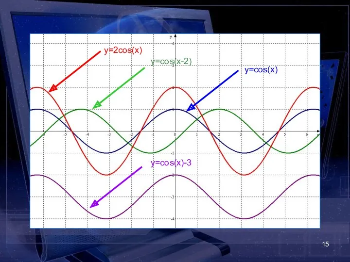 y=cos(x) y=2cos(x) y=cos(x-2) y=cos(x)-3