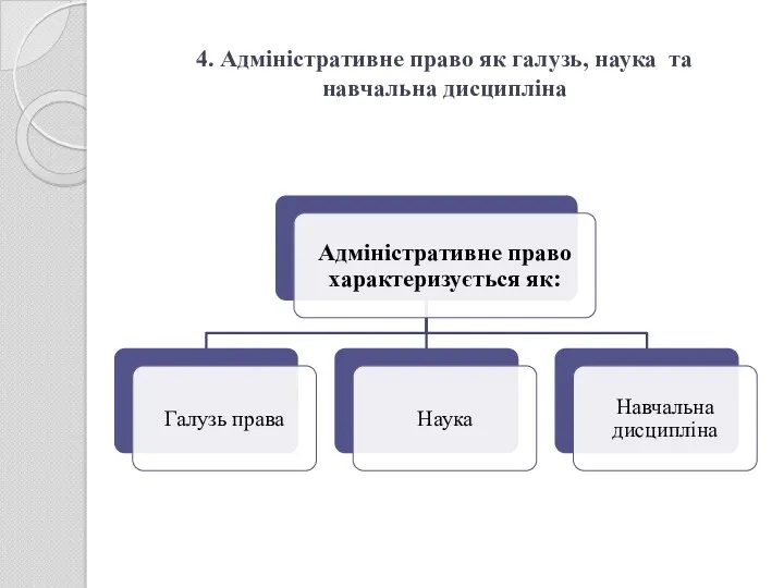 4. Адміністративне право як галузь, наука та навчальна дисципліна